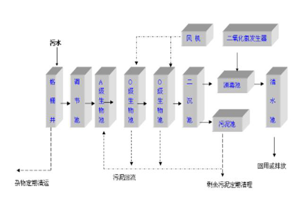 生活污水處理