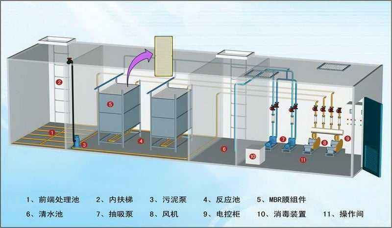 住宅小區生活污水處理設備工藝