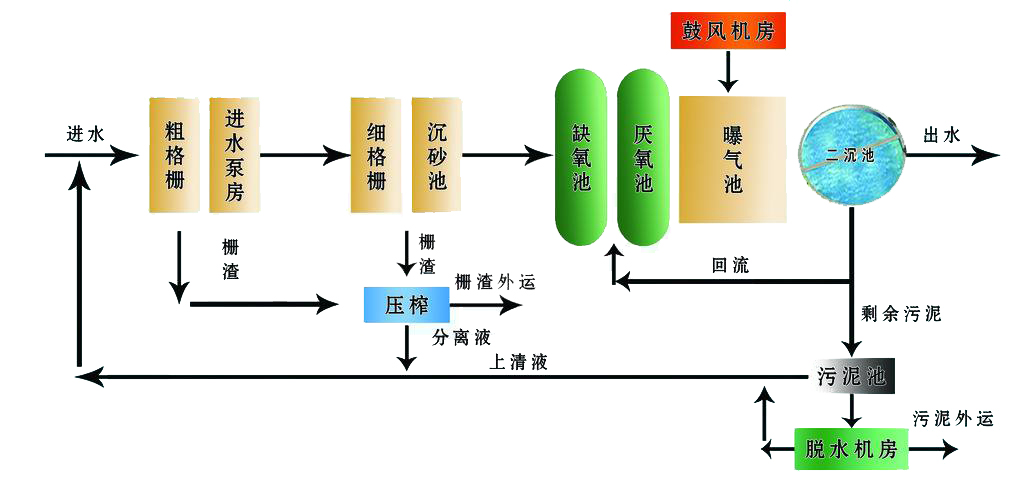 高鐵站污水處理設備工藝