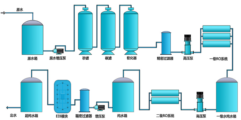 電廠鍋爐反滲透設備工藝