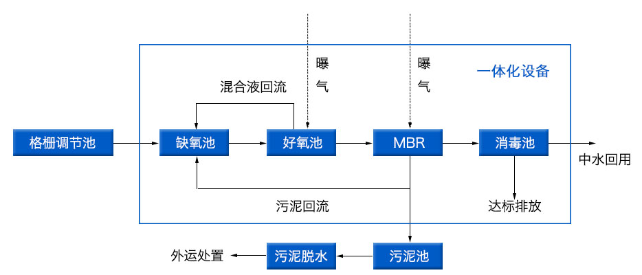醫療廢水處理工藝