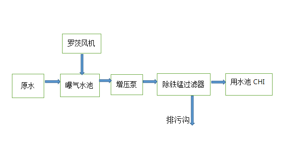 飲用水除鐵錳設備工藝