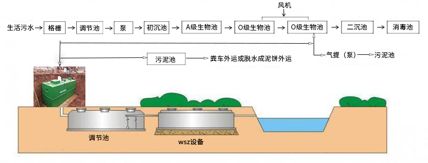 農村生活污水處理方式