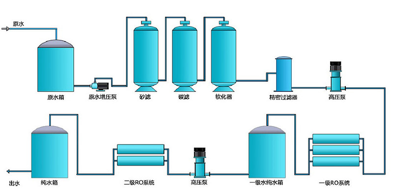 化妝品生產用超純水設備工藝