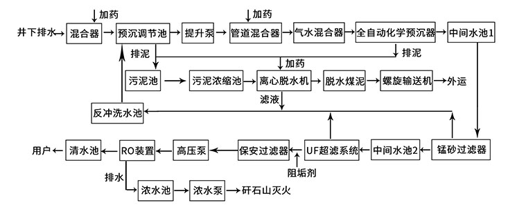 煤礦礦井水回用處理工藝