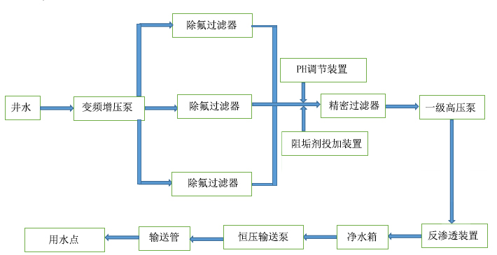 飲用水除氟設備工藝