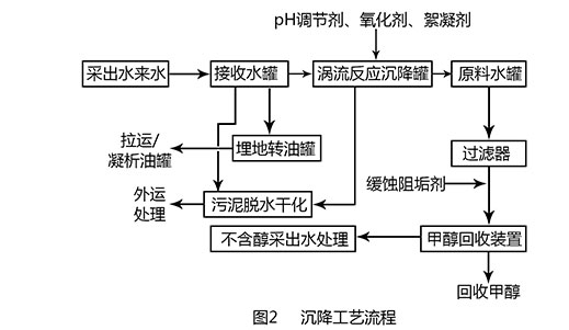 氣田采出水處理設(shè)備工藝