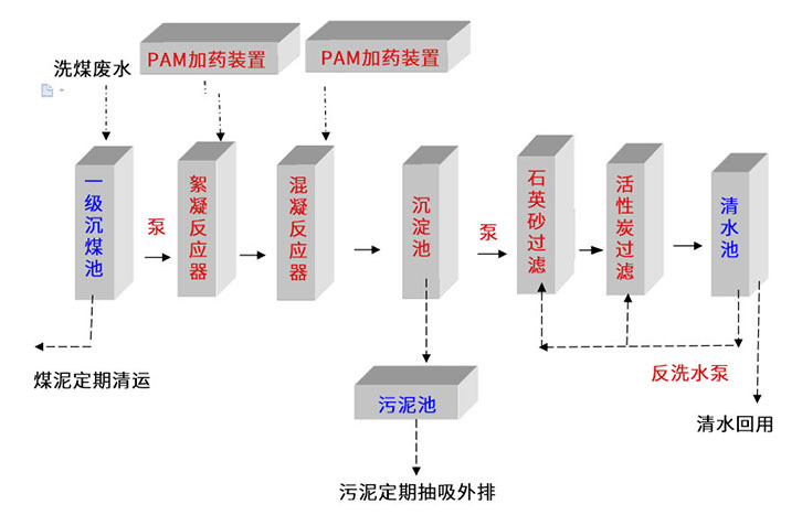 洗煤廠污水處理設(shè)備工藝