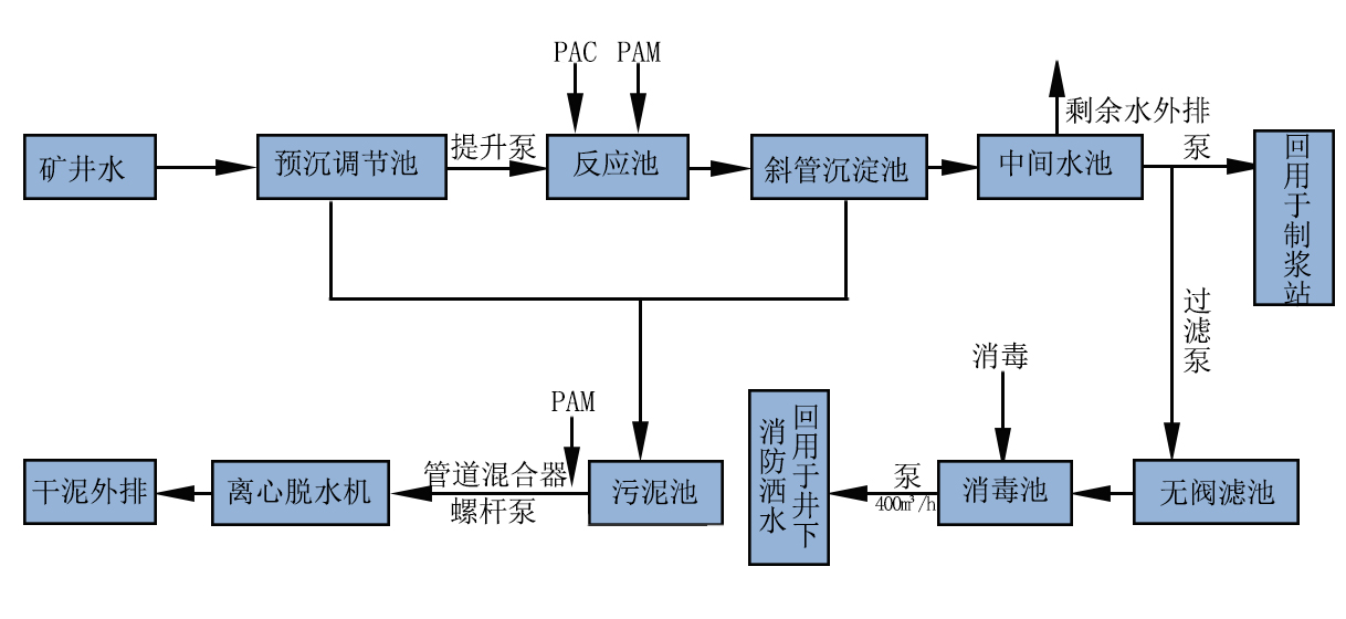 礦井污水處理設備工藝