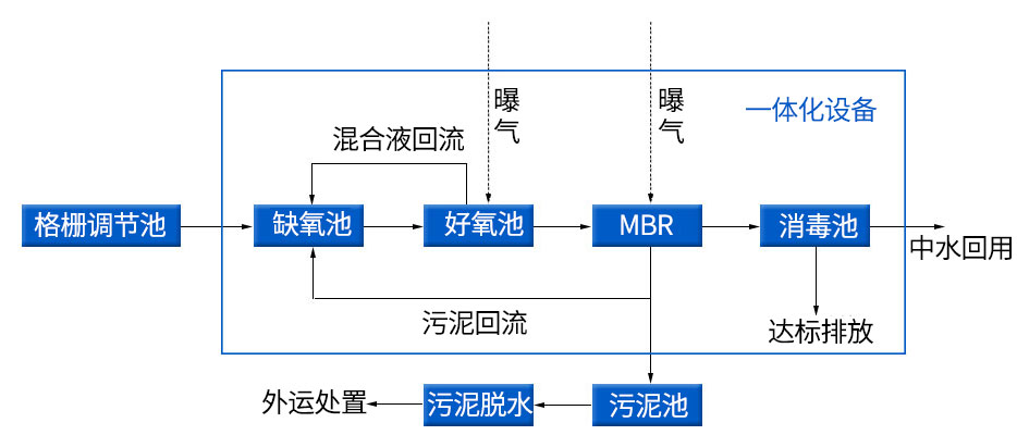 醫院污水處理系統工藝