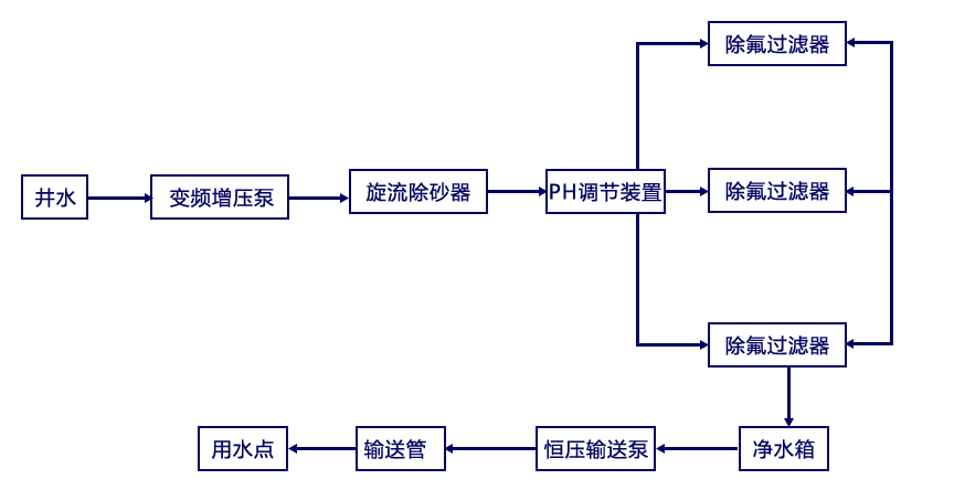 飲用水除氟設(shè)備工藝流程