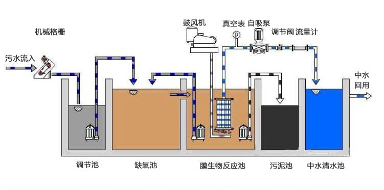 煤礦生活污水處理