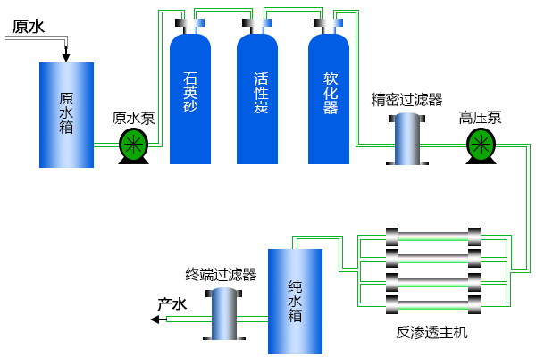 城市飲用水處理工藝有哪些之反滲透Ro膜