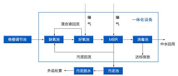 學(xué)校污水處理工藝