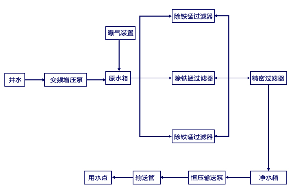 農村飲用水安全鞏固提升工程