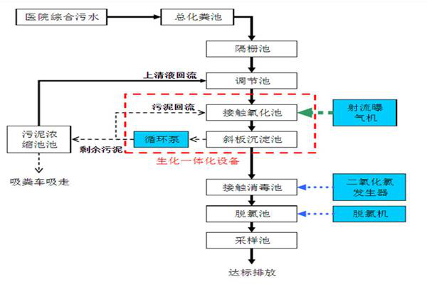 鄉鎮衛生院污水處理方案