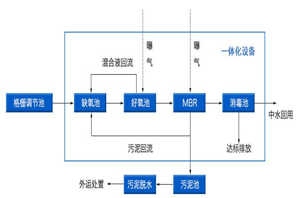 學校生活污水處理方案