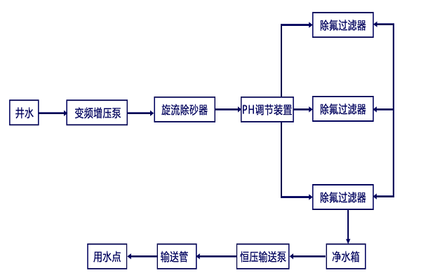 飲用水除氟工藝