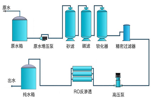 珺浩水處理：RO水處理工藝凈水流程