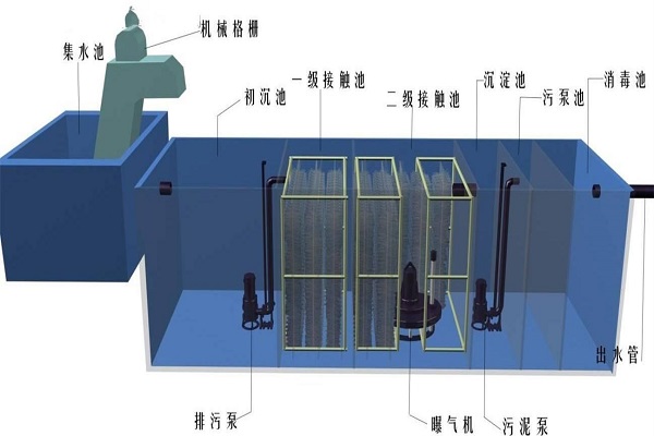 一體化生活污水處理設(shè)備工藝