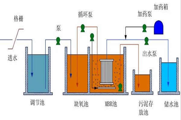 一體化生活污水處理設(shè)備工藝