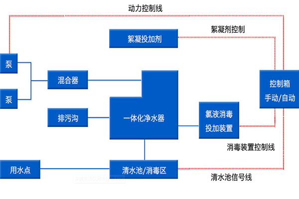 鄉(xiāng)鎮(zhèn)生活飲用水處理設(shè)備工藝流程