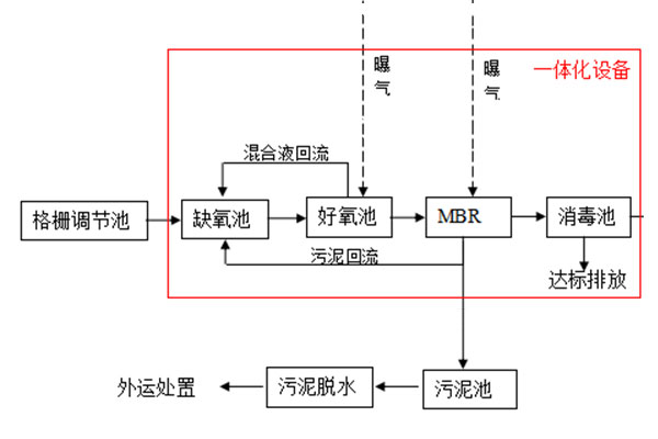 農村污水處理一體化設備的工藝有哪些？