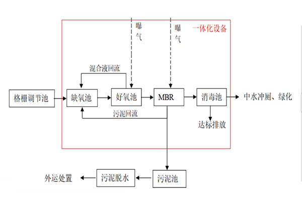 農村一體化生活污水設備