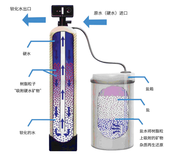 鍋爐水處理鈉離子交換器工藝流程圖